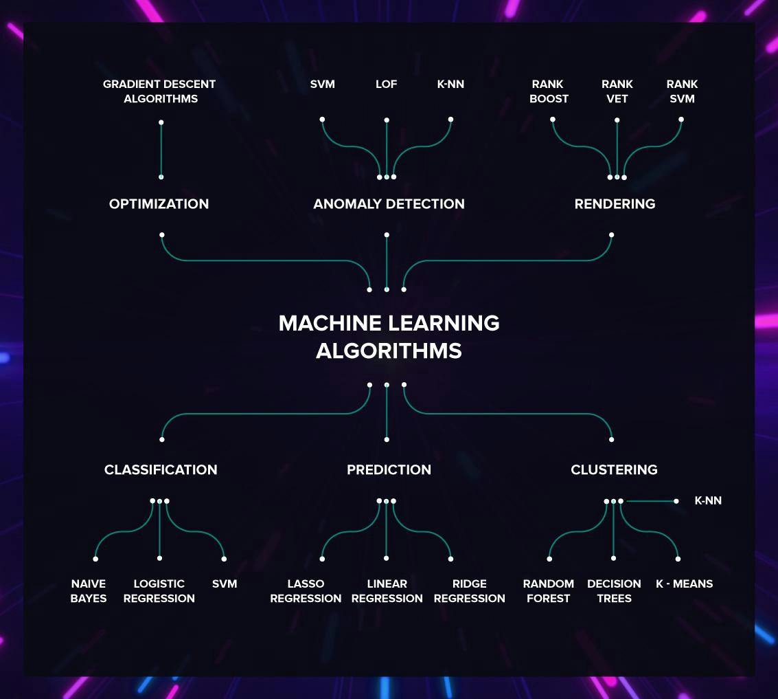 *To help you orient yourself, use this pic. It features common algorithms that we’re going to talk about.*