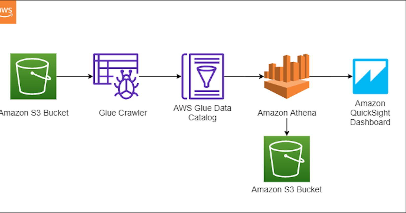 Build a Serverless Data Analytics platform using AWS Glue, Athena and QuickSight