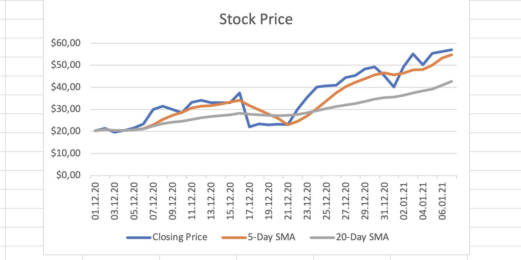 The chart also shows a 20-Day SMA now.