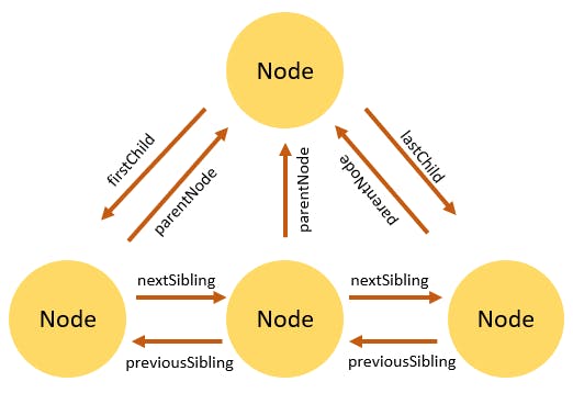 JavaScript-DOM-Node-Relationships.png