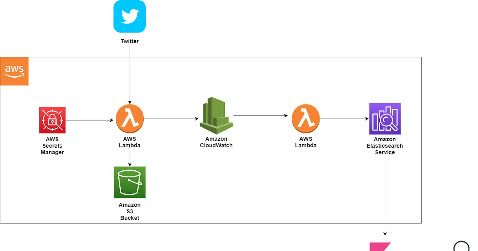 Daily Twitter trends analysis using AWS Lambda, AWS Elasticsearch and Kibana in near real time