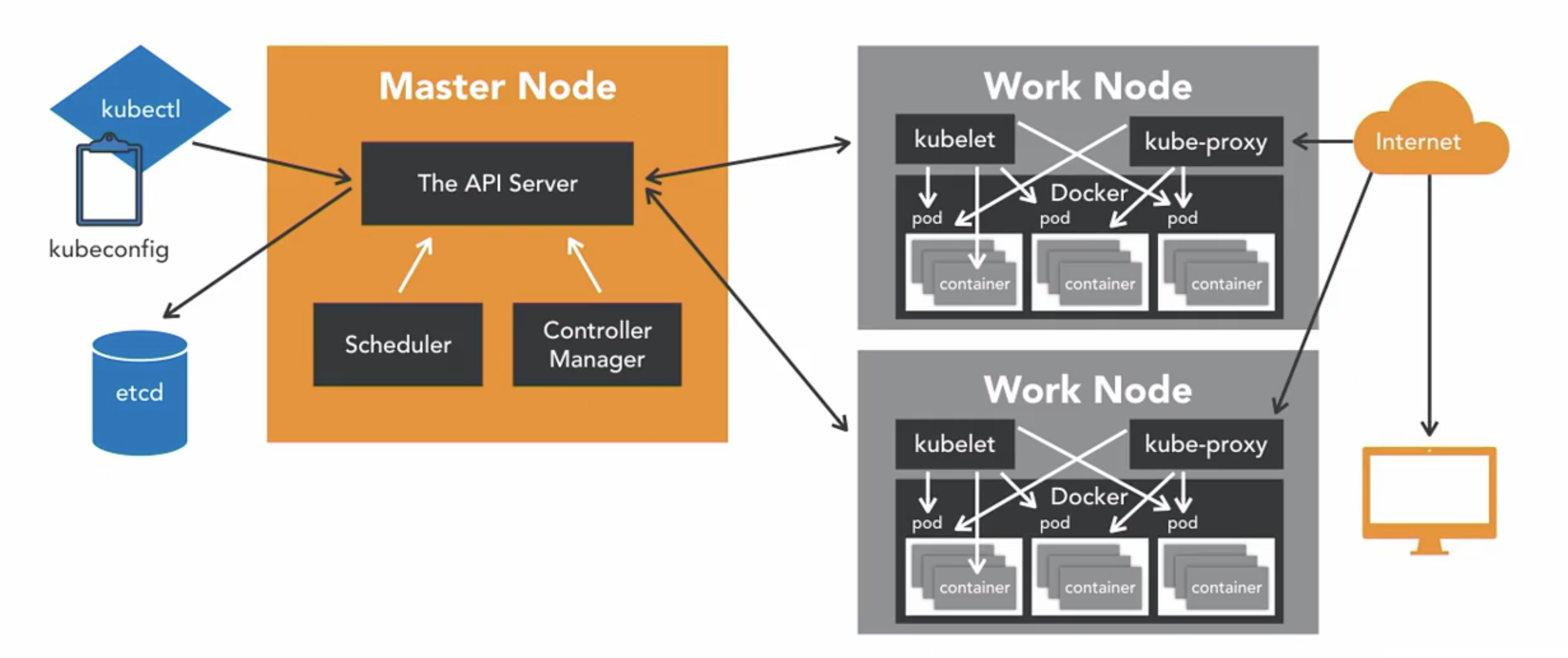 Kubernetes Architecture