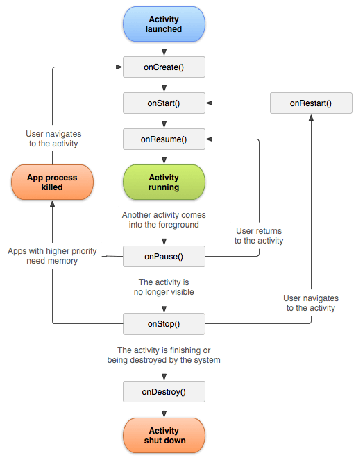 Activity Life Cycle