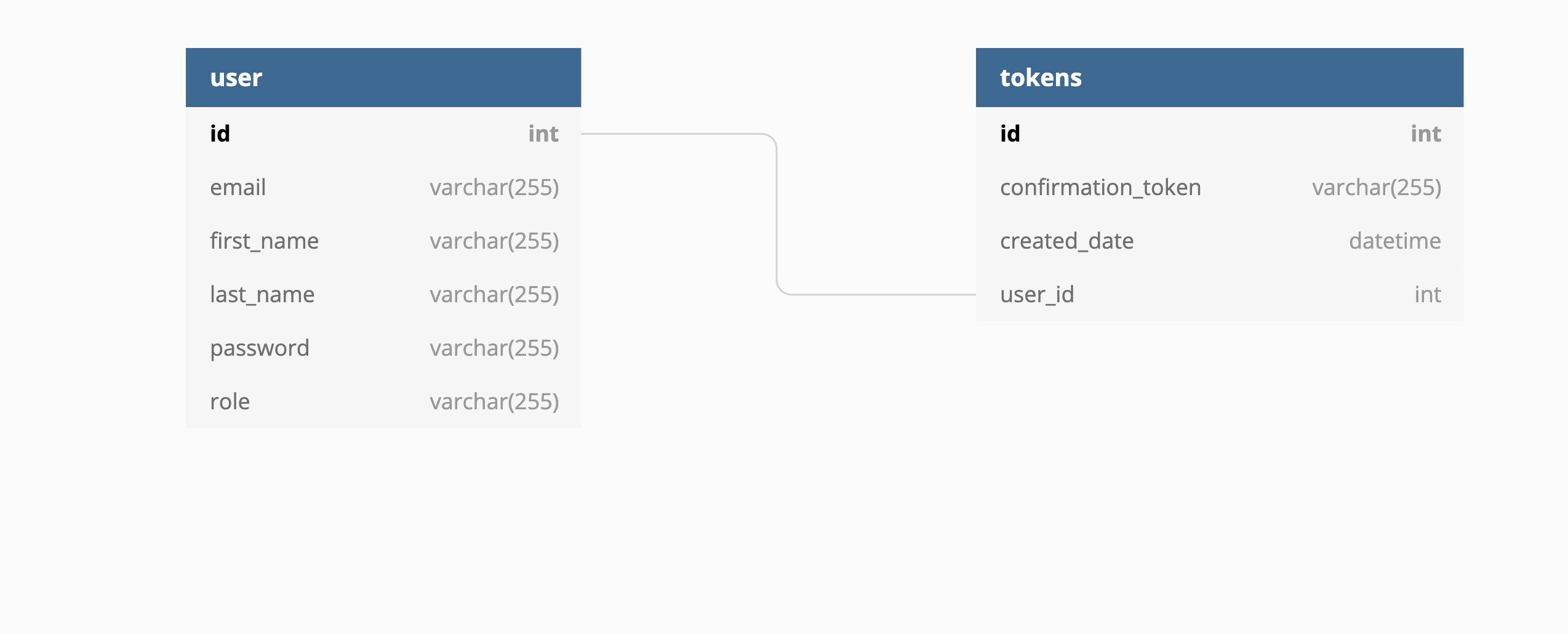 Entity Relationship Diagram