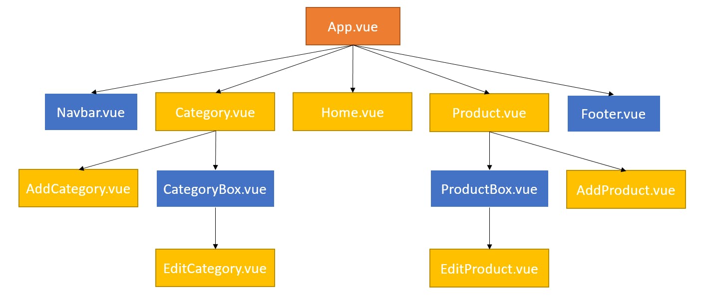 Component Tree