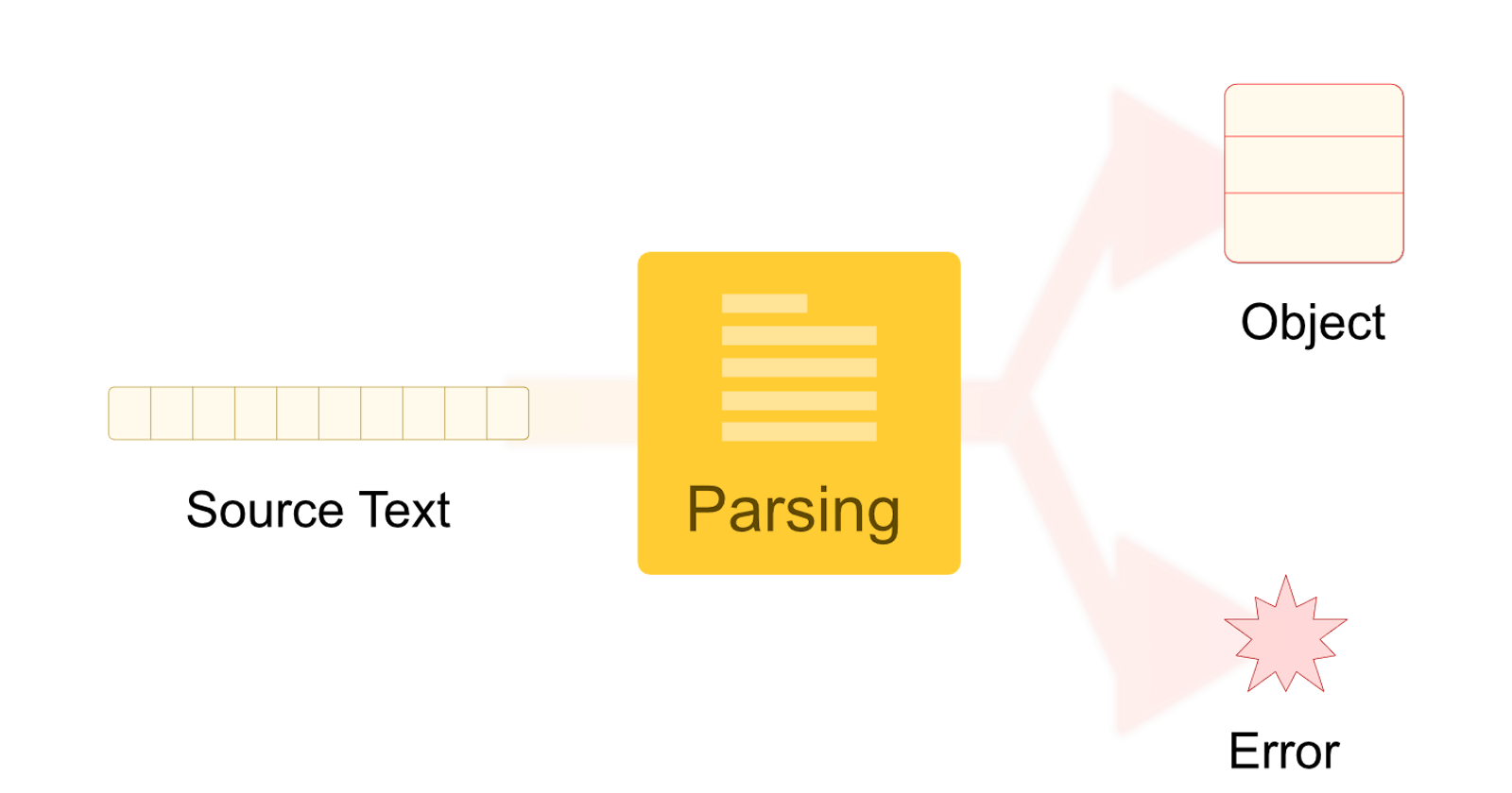 What is Parsing?