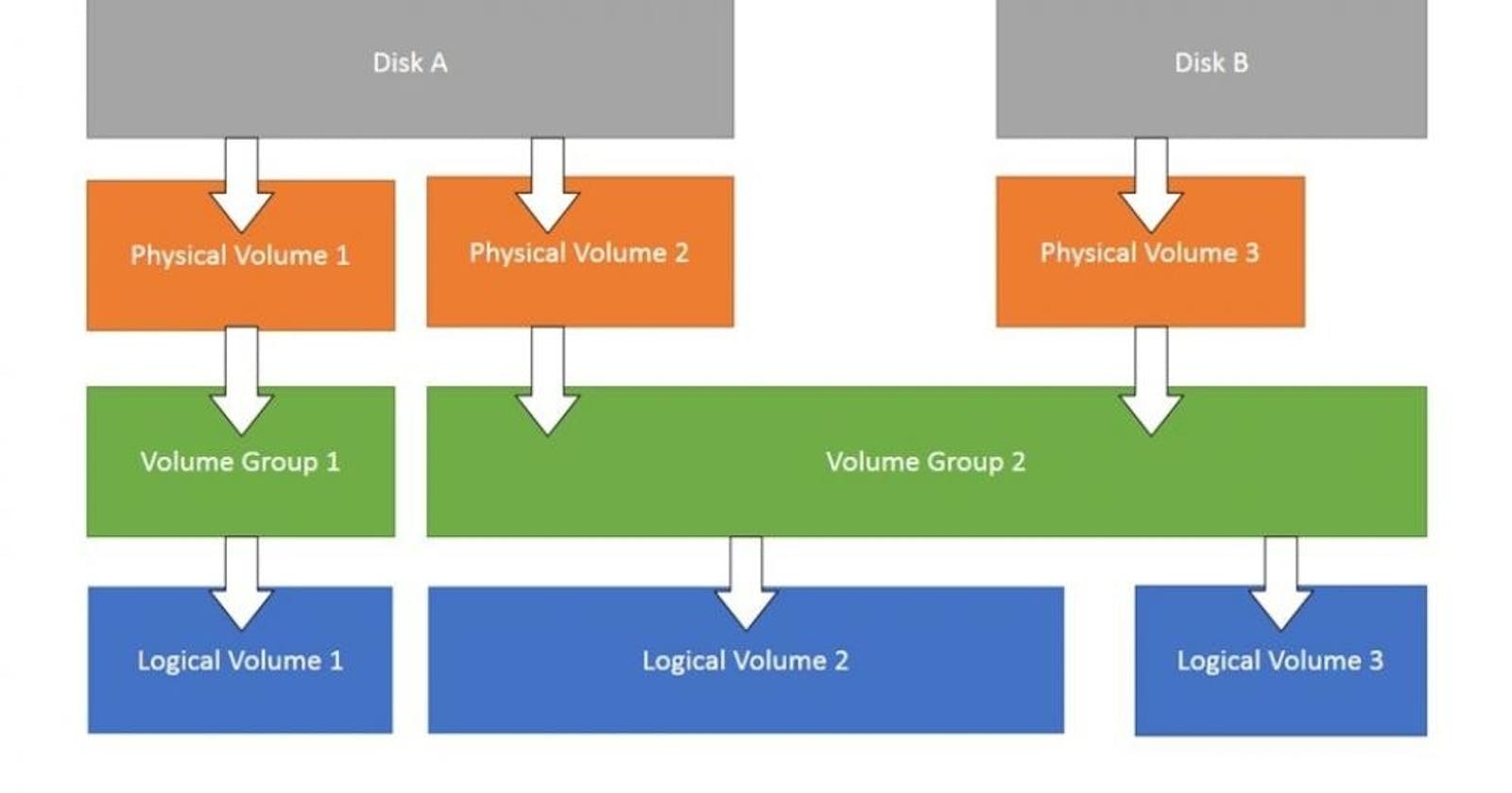 How To Provide Elasticity Storage To Hadoop Slave From LVM (Logical Volume Management) ? BigData