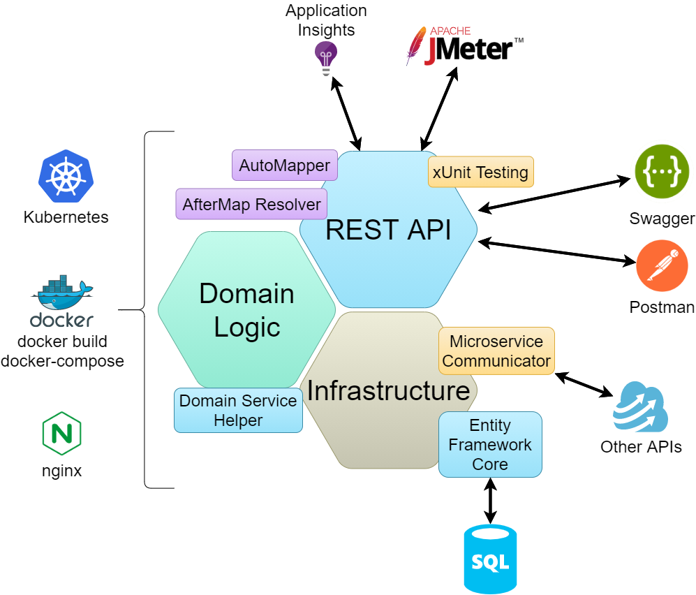 Microservices In .NET Core: A Practical Guide - Omar McIver ...a Code Blog