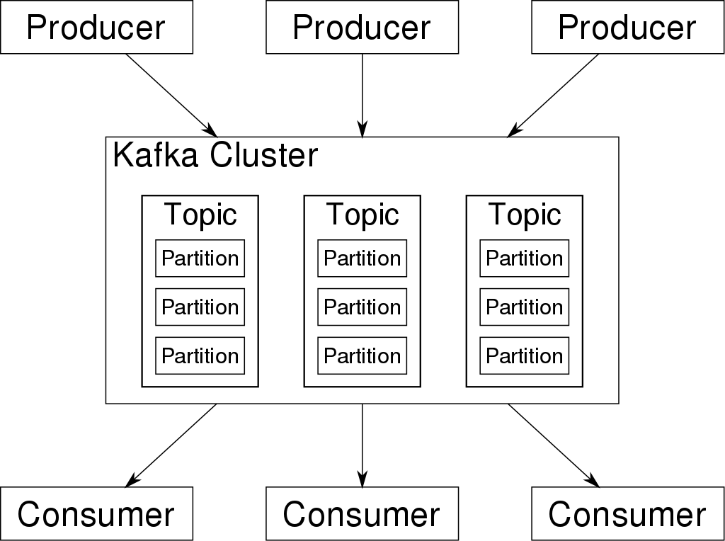 Overview of Kafka Architecture