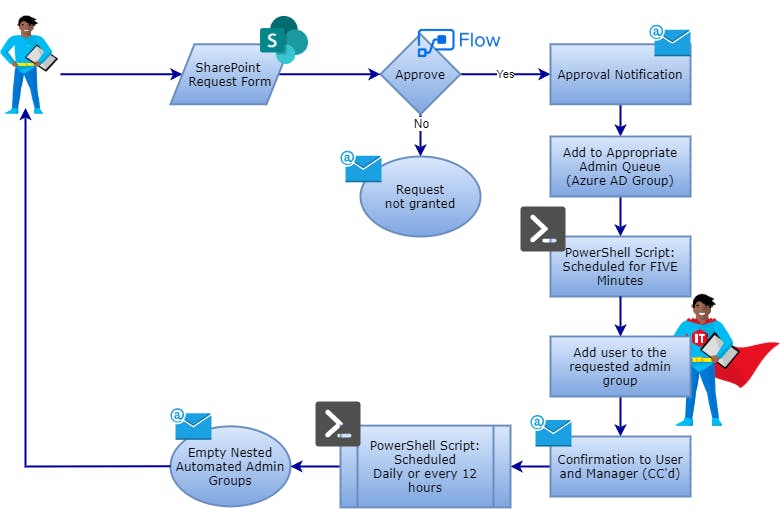 Privilege_Access_Management_Flow_7.png