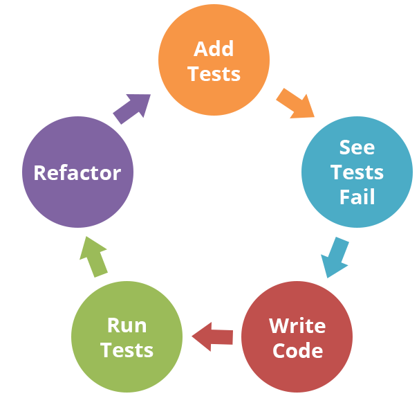 Test Driven Development Cycle