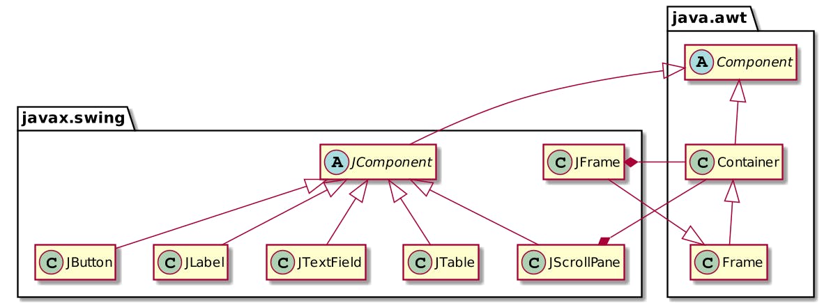 Swing components' hierarchy class diagram