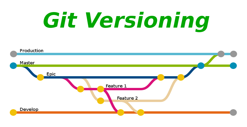 Version Control In Git