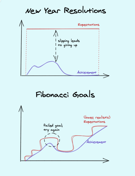 Fibonacci Goals