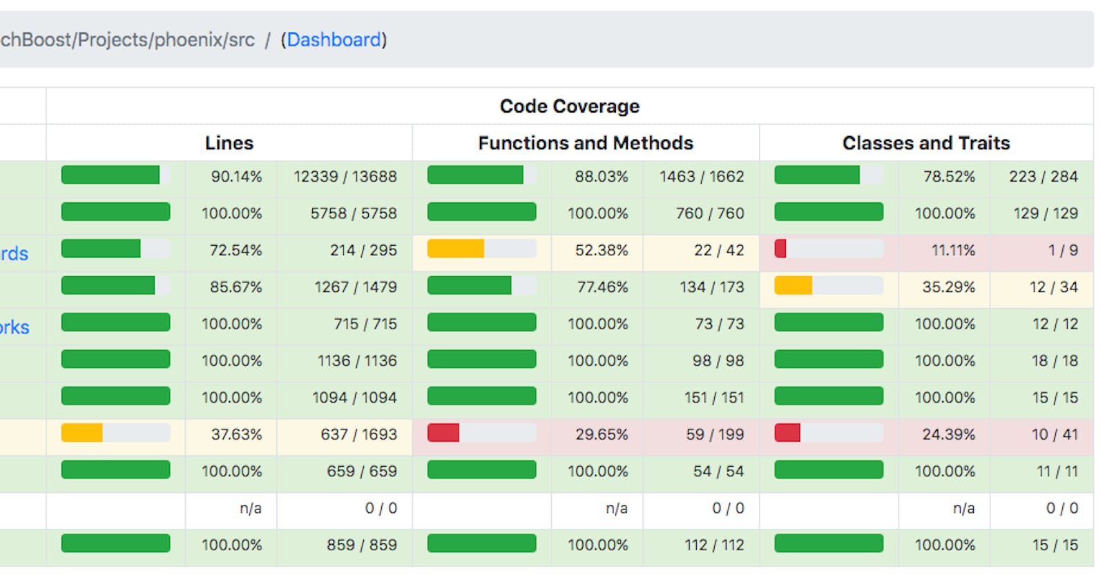 90% Code Coverage in Phoenix finally achieved!