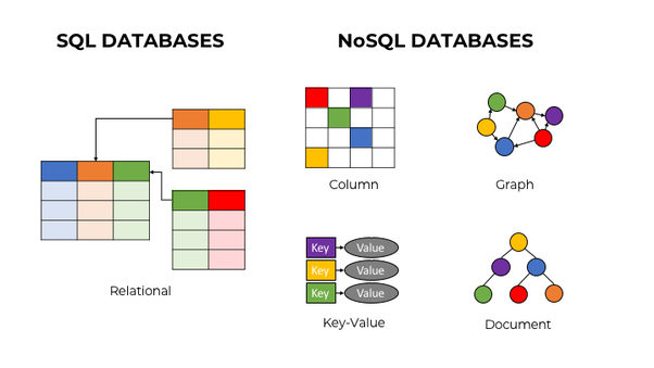 SQL Vs NoSQL: Choosing Database Design