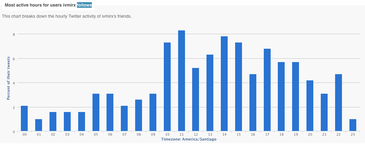 Followerwonk stats for the accounts I follow