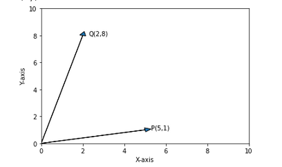 What is Cosine Similarity & Where we can use it (with Basic Example).