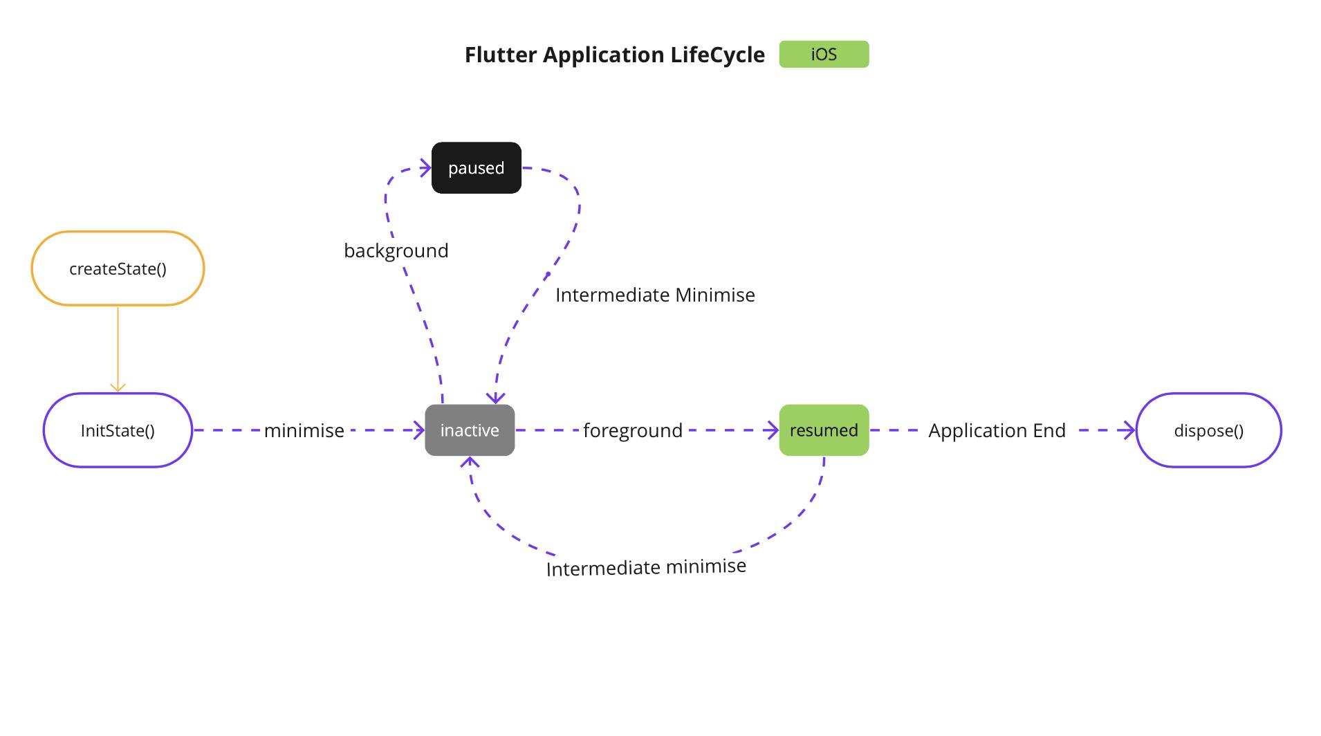 Flutter App iOS LifeCycle.png