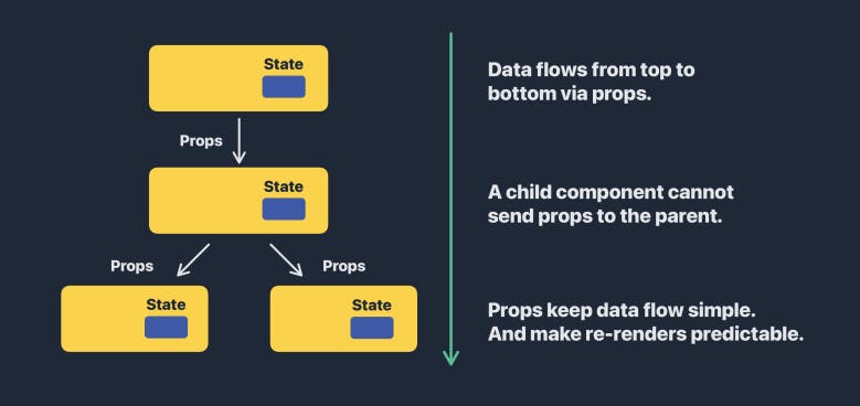 Data_Flow_in_React_Copy_9.png