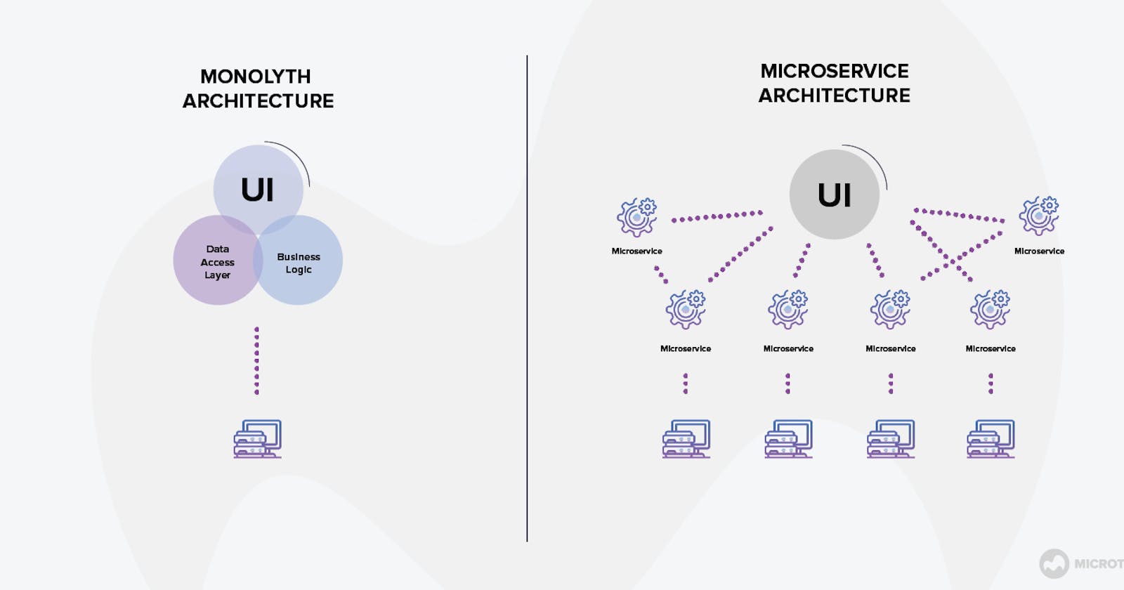 When to Transition from Monolith to Microservices?