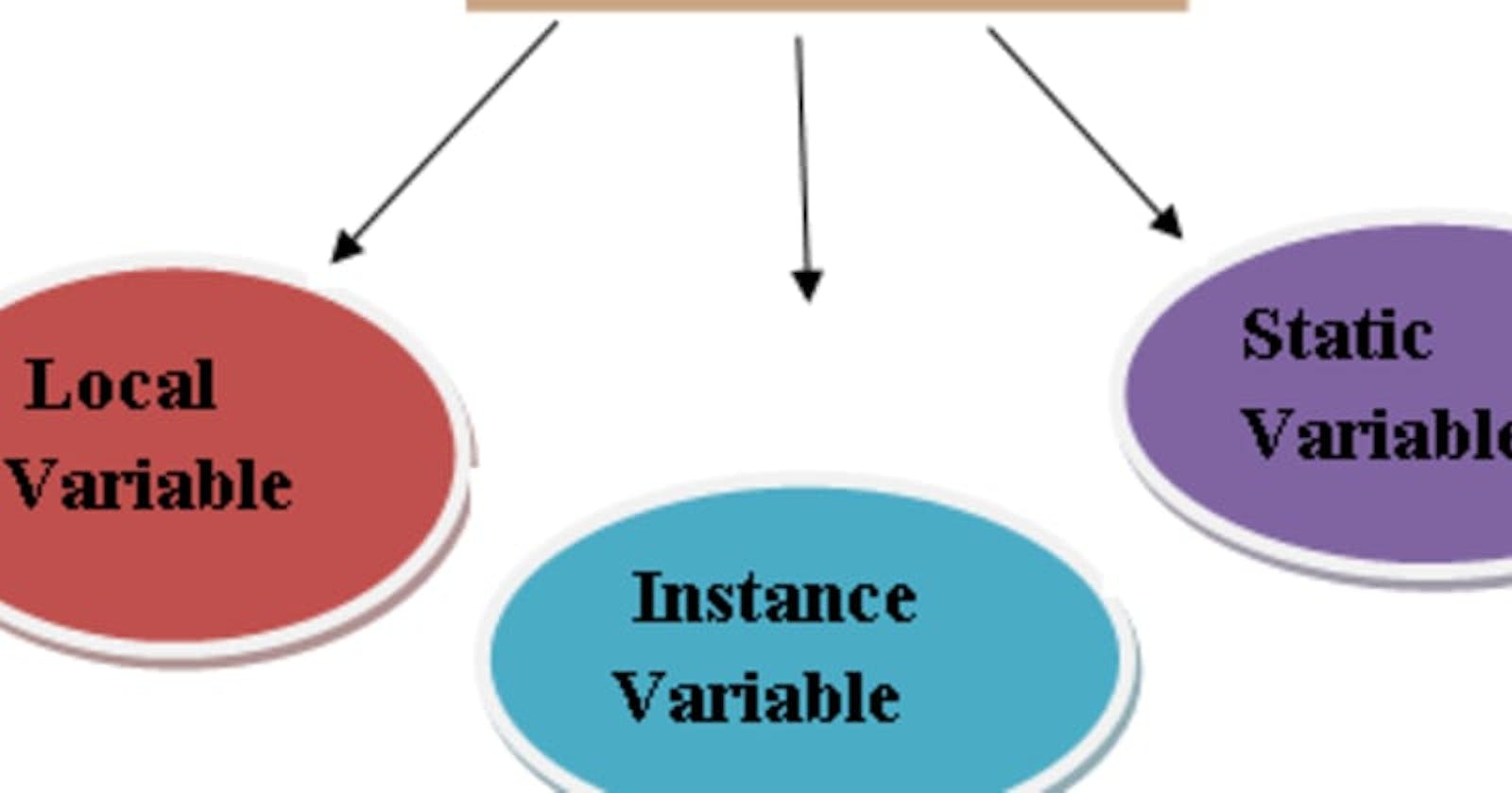 Variables in Java Programming