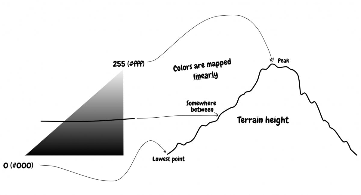 Mapping height to colors