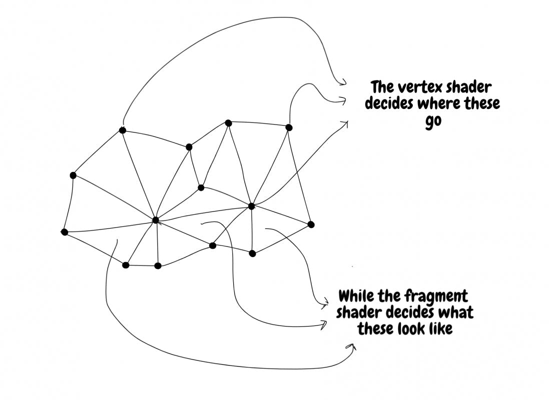Conceptual explanation of vertex and fragment shaders