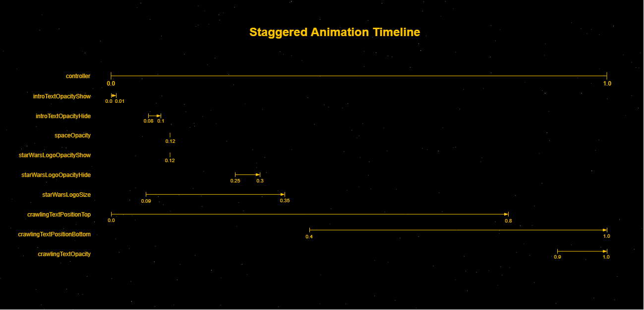 Chart showing staggered animation timeline 