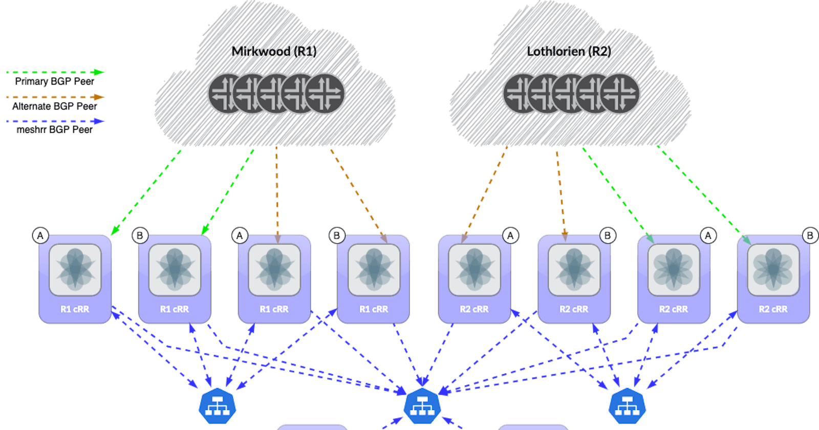 Using Kubernetes to scale physical networks: Introducing scalable BGP Hierarchical Route Reflectors with meshrr and Juniper cRPD