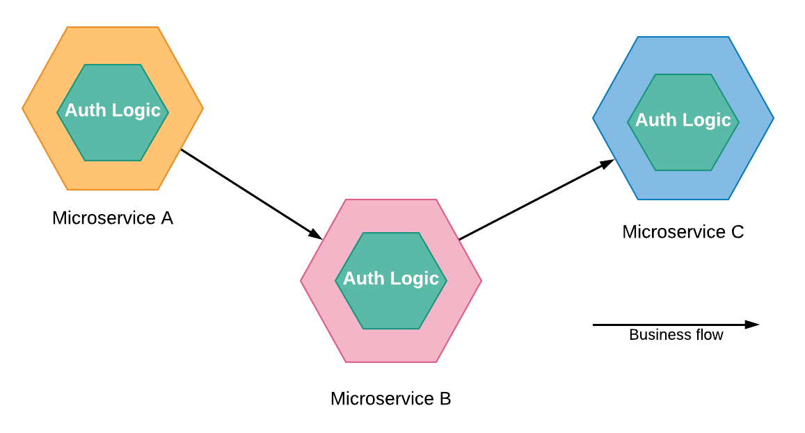 Fig.3 (dont try this at home)  A microservice system strongly coupled with authentication logic.