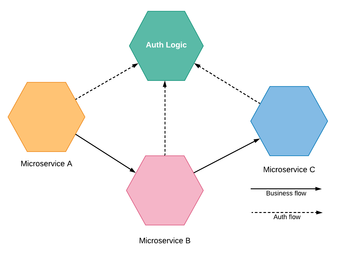 Fig.4  A microservice system with an external service for authentication logic.