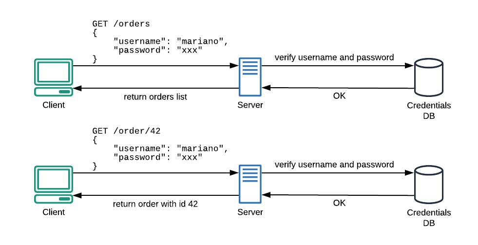 Fig. 1 — Due to the stateless nature of HTTP protocol, every new API request needs a complete authentication.