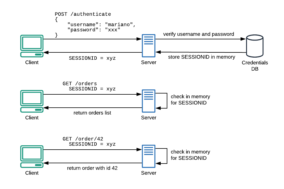 Fig. 2Using SSS, we reduce the number of authentications towards the Credentials database.