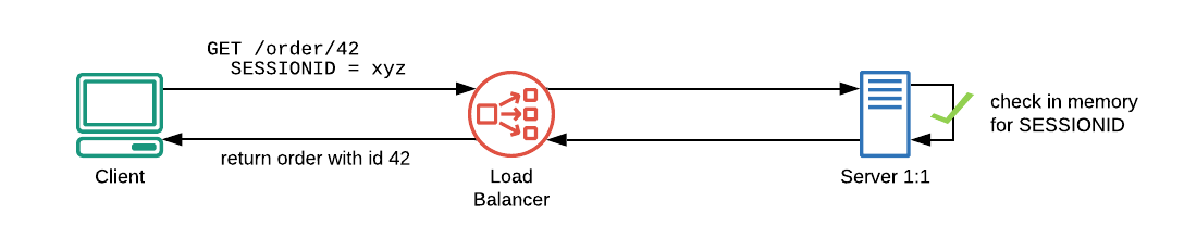 Fig. 3One single server behind the load balancer. The session id of the request will be found in memory.
