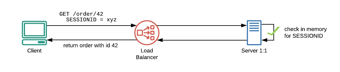 Fig. 3–One single server behind the load balancer. The session id of the request will be found in memory.