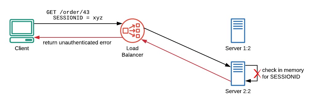 Fig.4–A new server is behind the LB, it knows nothing about the previous session so the user won’t be recognized.