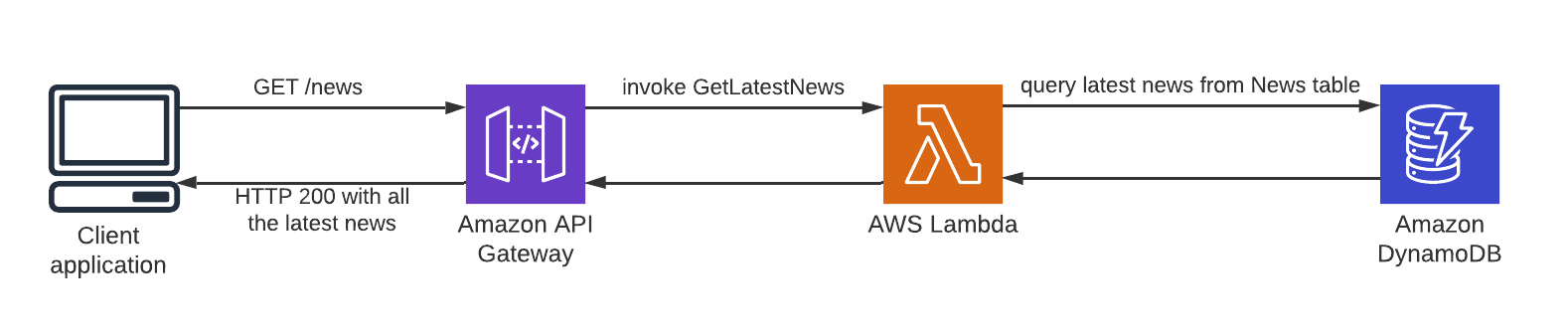 Fig.1 – Business logic exposed as REST API using Amazon API Gateway.