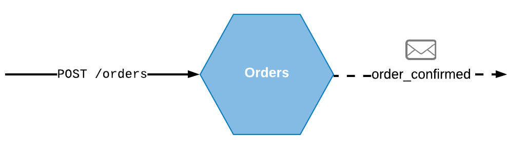 Fig. 1  The Orders microservice accept a synchronous (solid line) HTTP call, then publish an asynchronous (dashed line) event into the system if order request is correct.