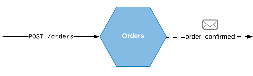 Fig. 1 — The Orders microservice accept a synchronous (solid line) HTTP call, then publish an asynchronous (dashed line) event into the system if order request is correct.