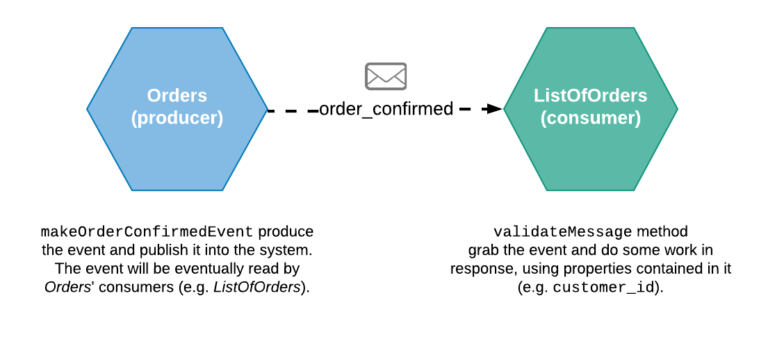 Fig 3. — Microservices communication through a pub/sub pattern.