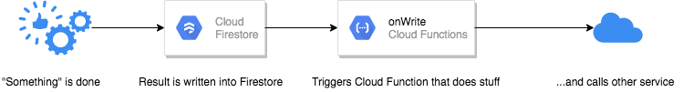 Cloud Functions without Task queue