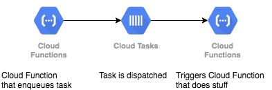 Cloud Functions using Task Queue