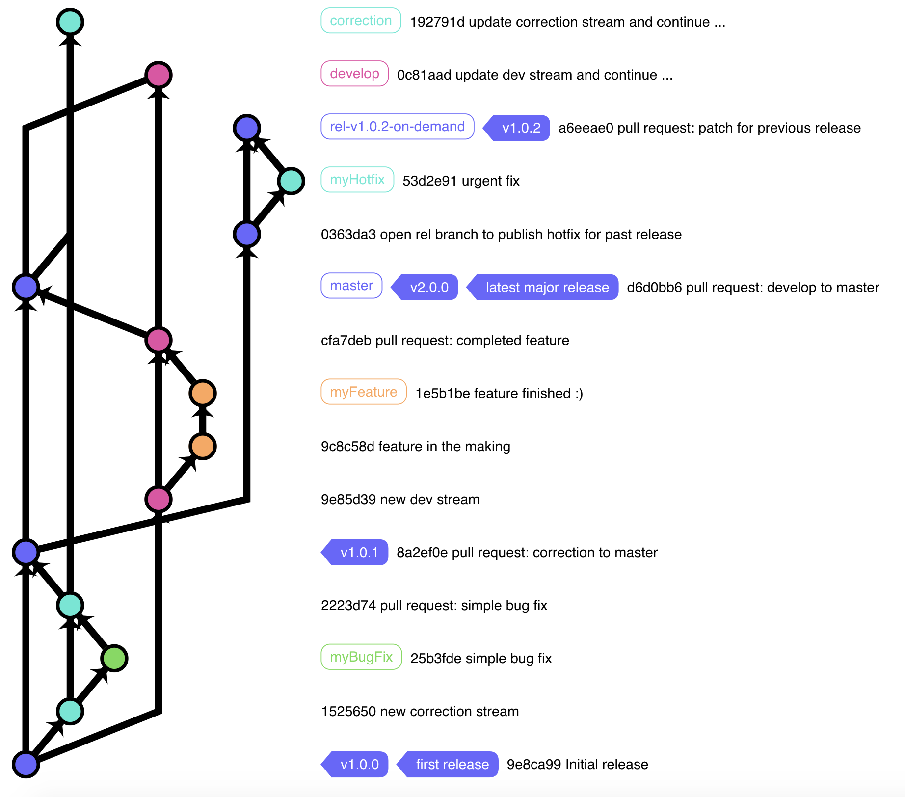 The Easiest Way To Draw Git Graphs