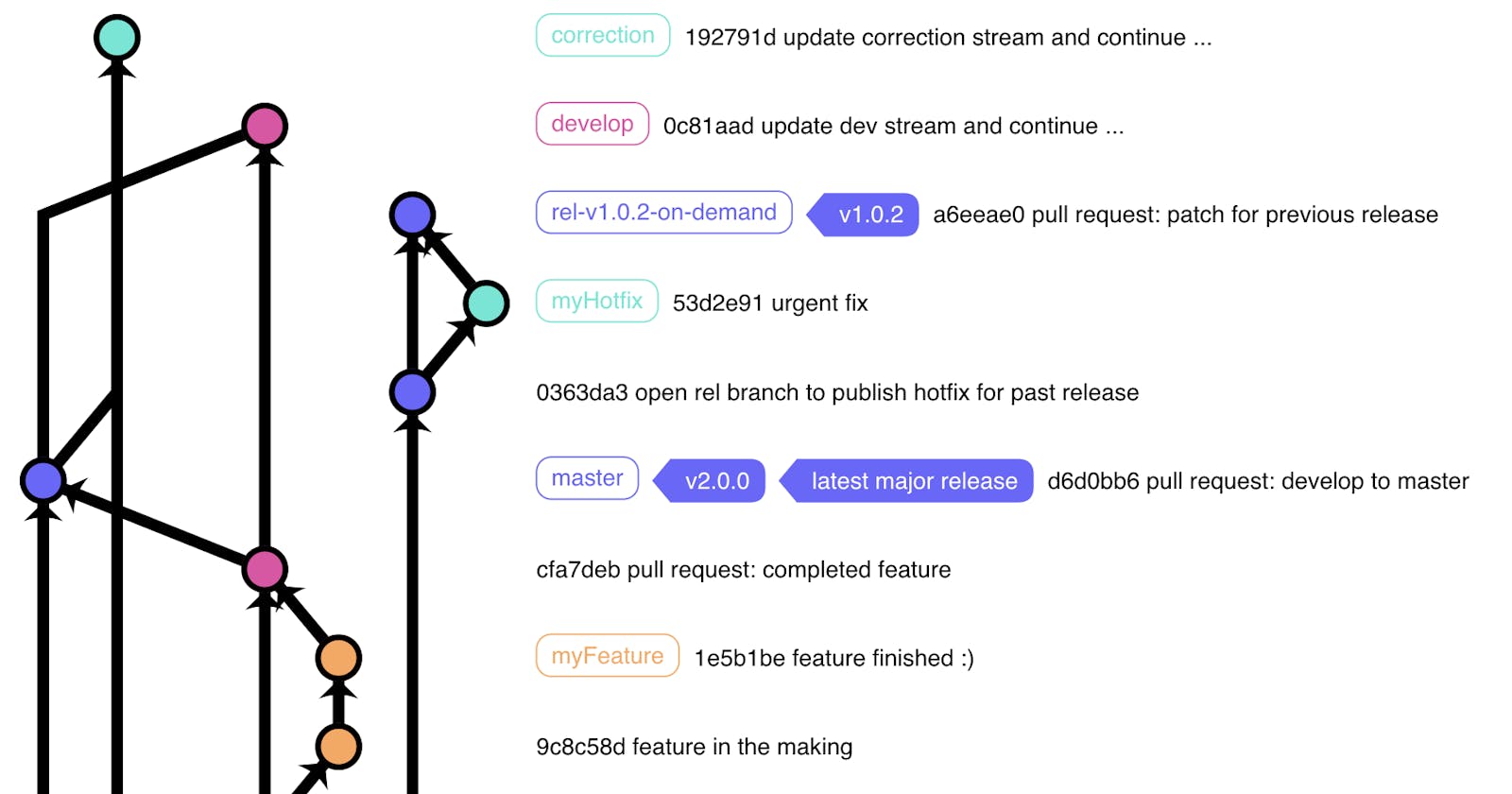 The easiest way to draw git graphs
