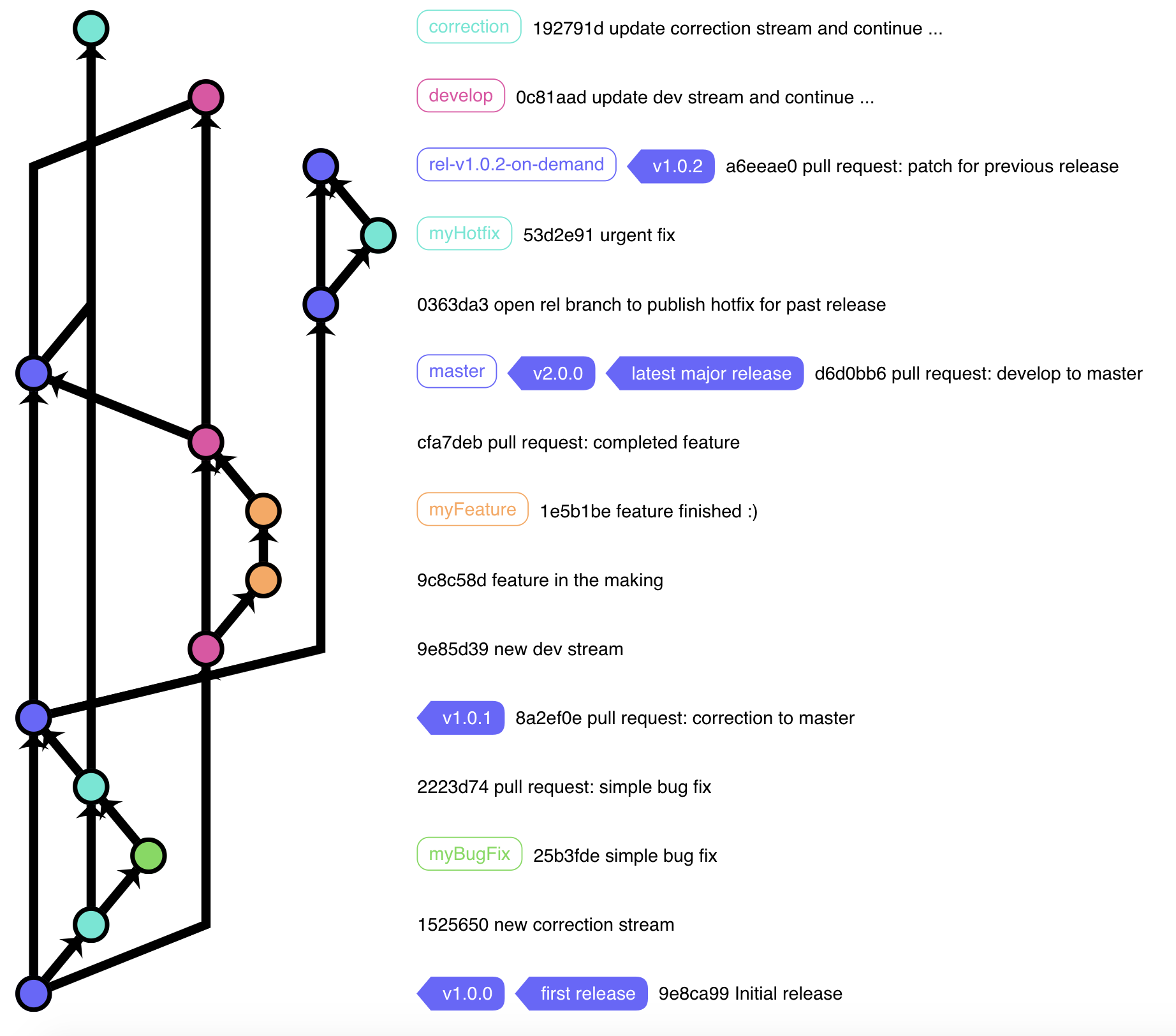 The easiest way to draw git graphs