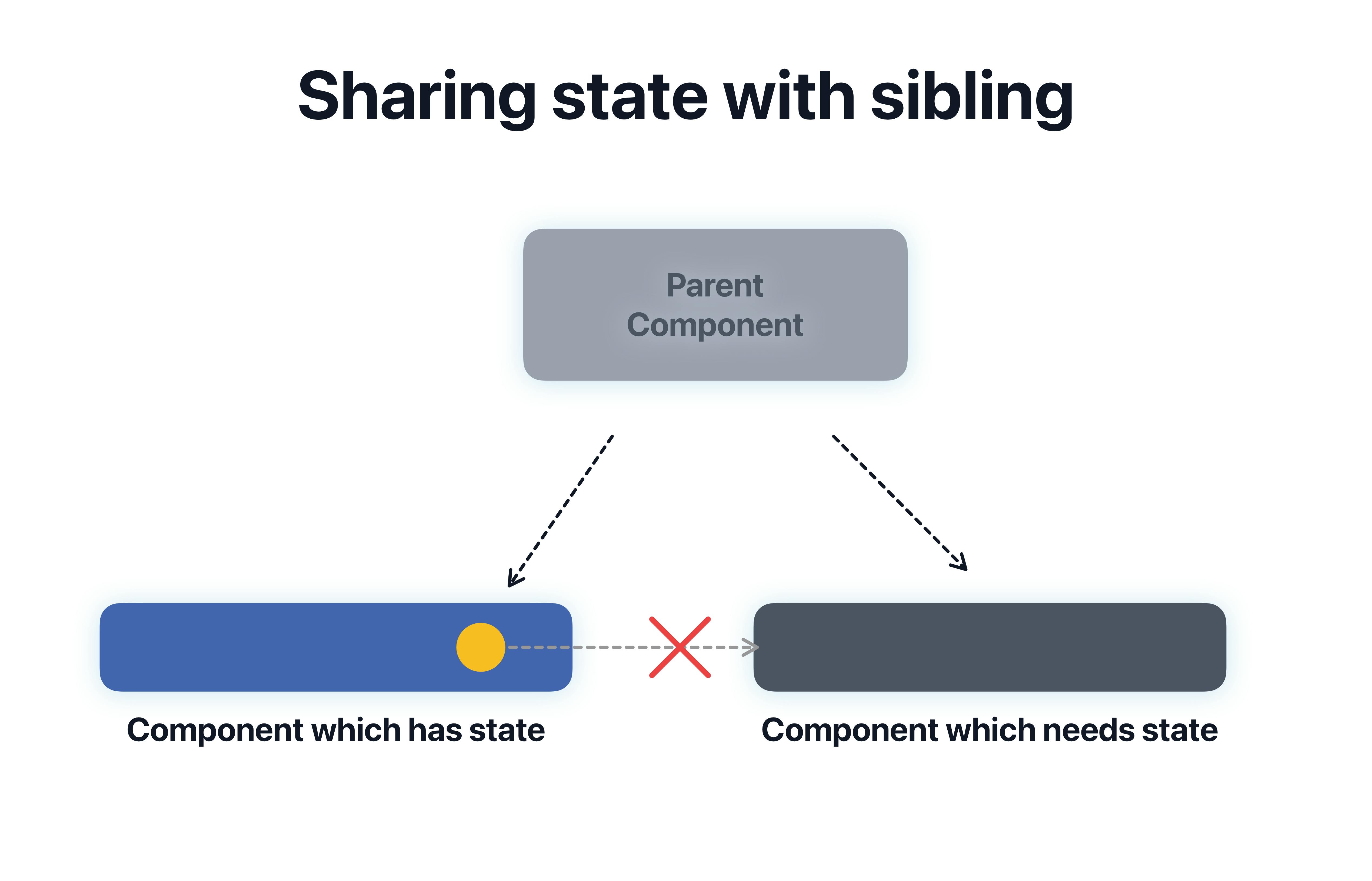 Lift_state_into_a_common_parent_to_share_data_with_a_different_component.png