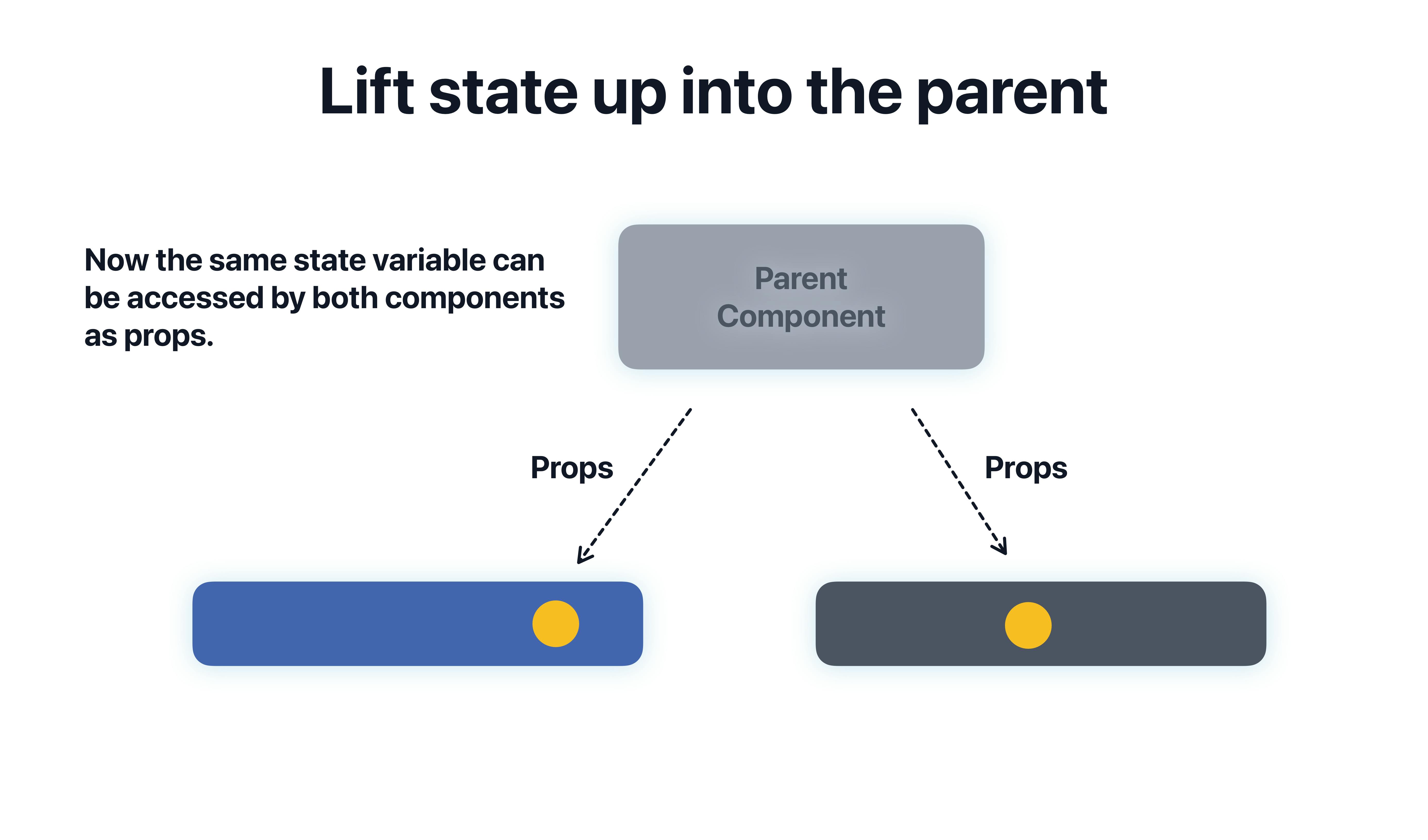 Lift_state_into_a_common_parent_to_share_data_with_a_different_component_2.png