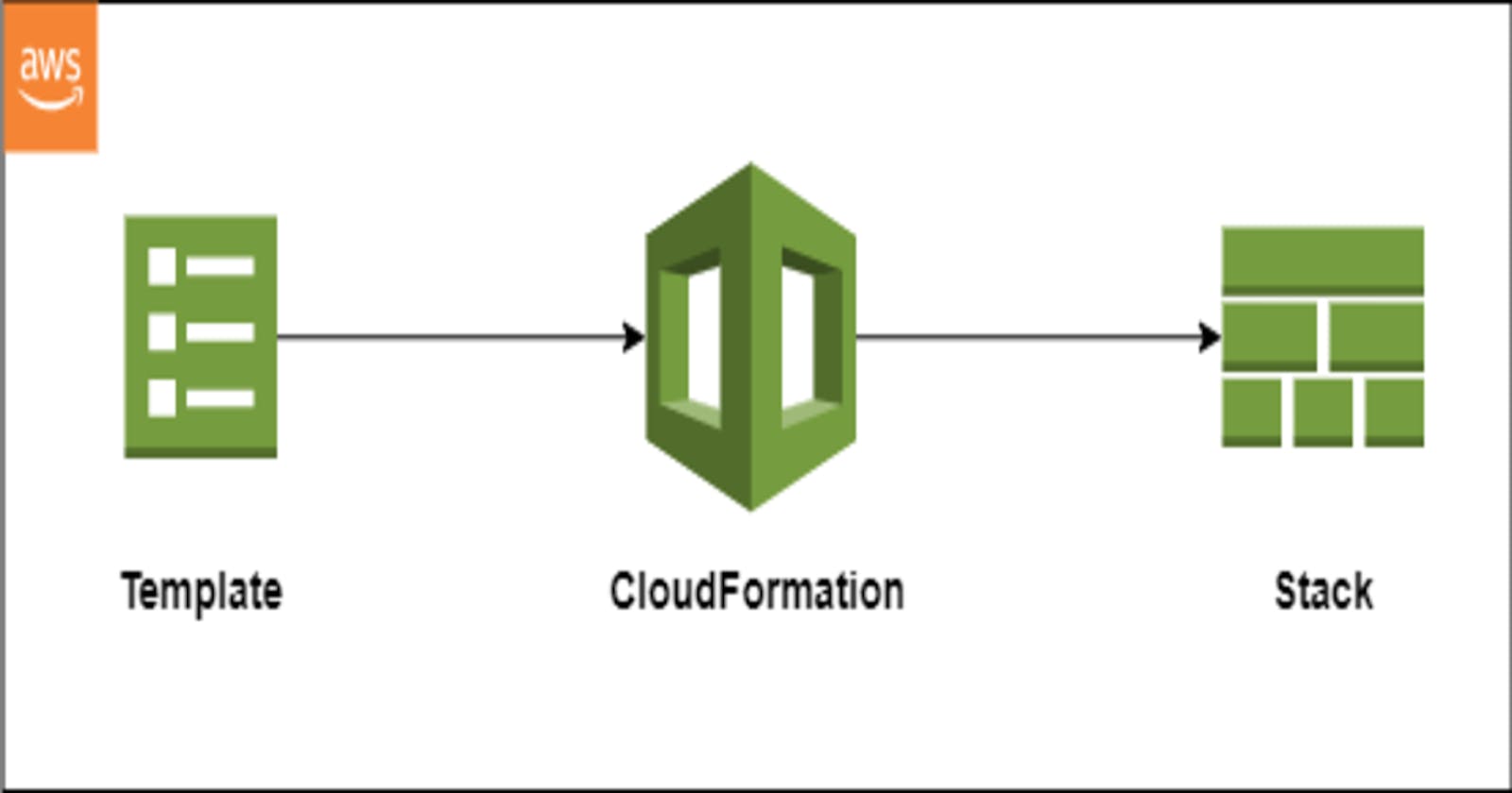 Getting Started With AWS CloudFormation