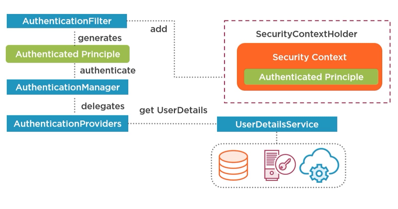 Spring Security Authentication